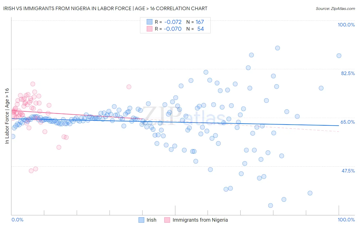 Irish vs Immigrants from Nigeria In Labor Force | Age > 16