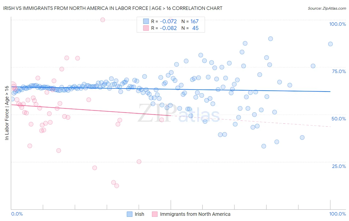 Irish vs Immigrants from North America In Labor Force | Age > 16