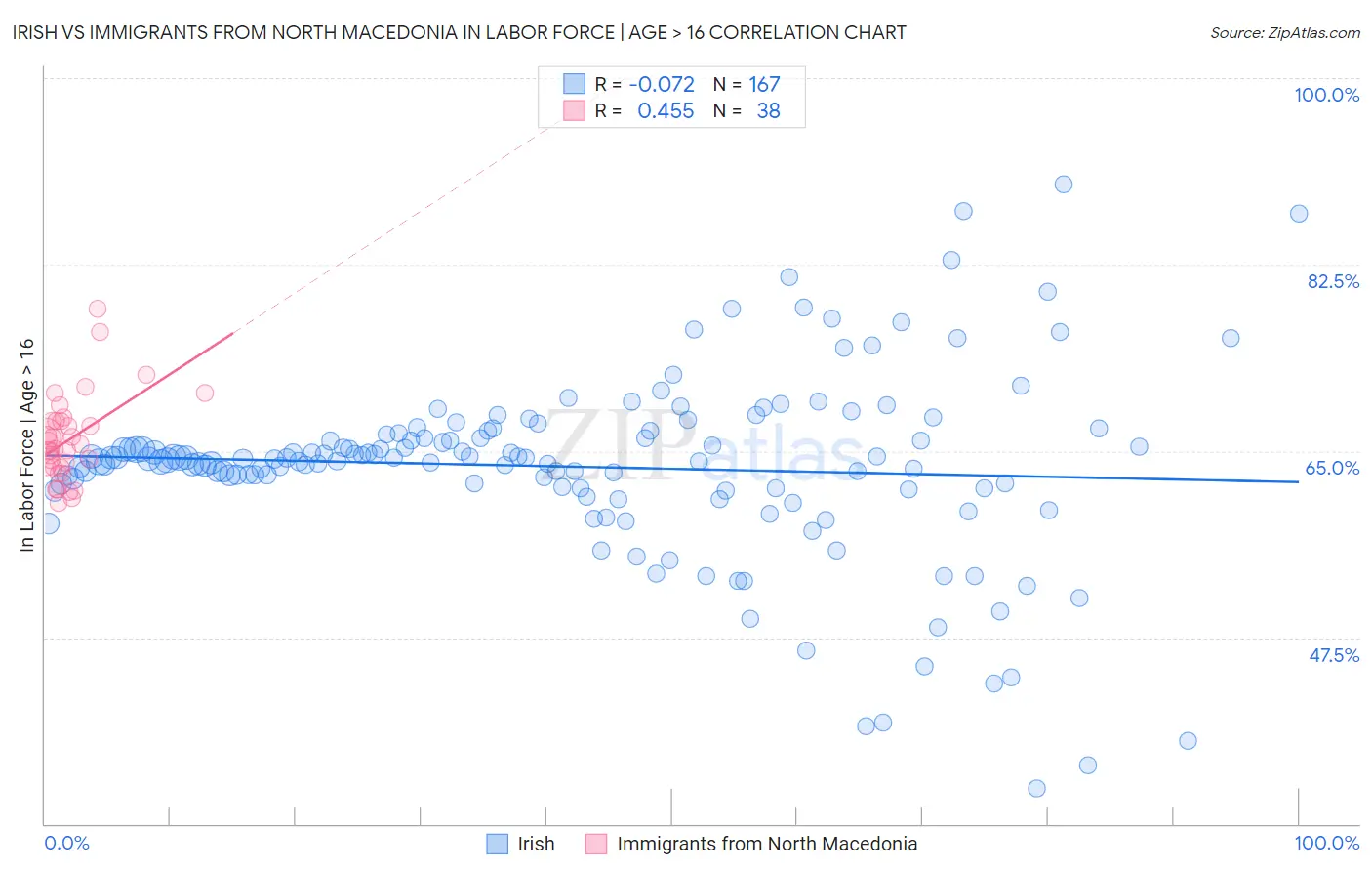 Irish vs Immigrants from North Macedonia In Labor Force | Age > 16