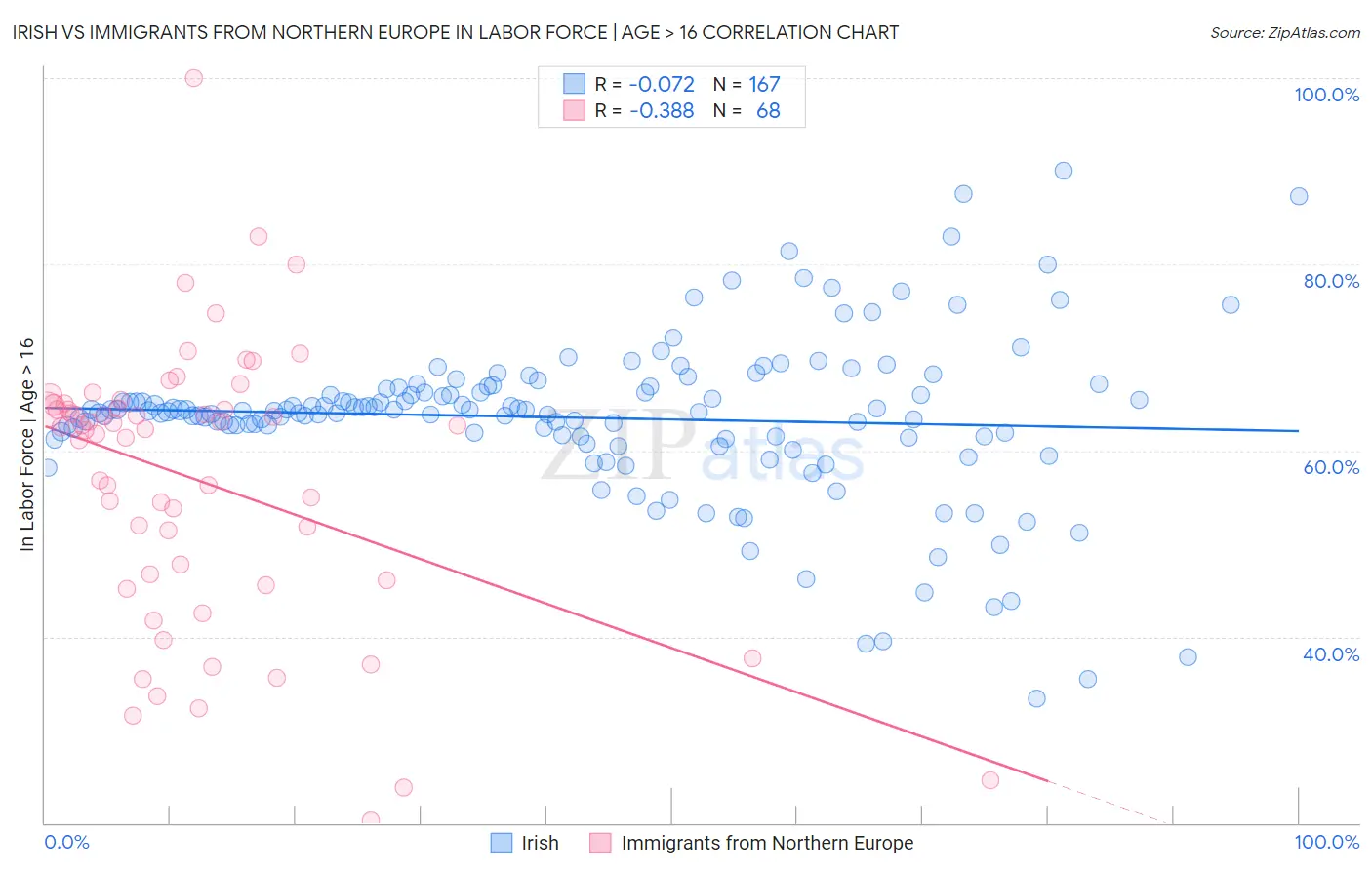 Irish vs Immigrants from Northern Europe In Labor Force | Age > 16