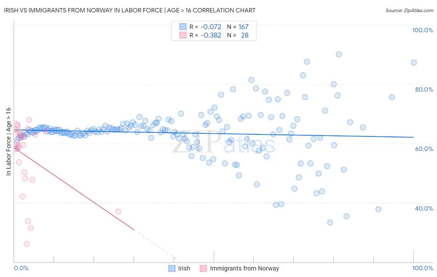 Irish vs Immigrants from Norway In Labor Force | Age > 16