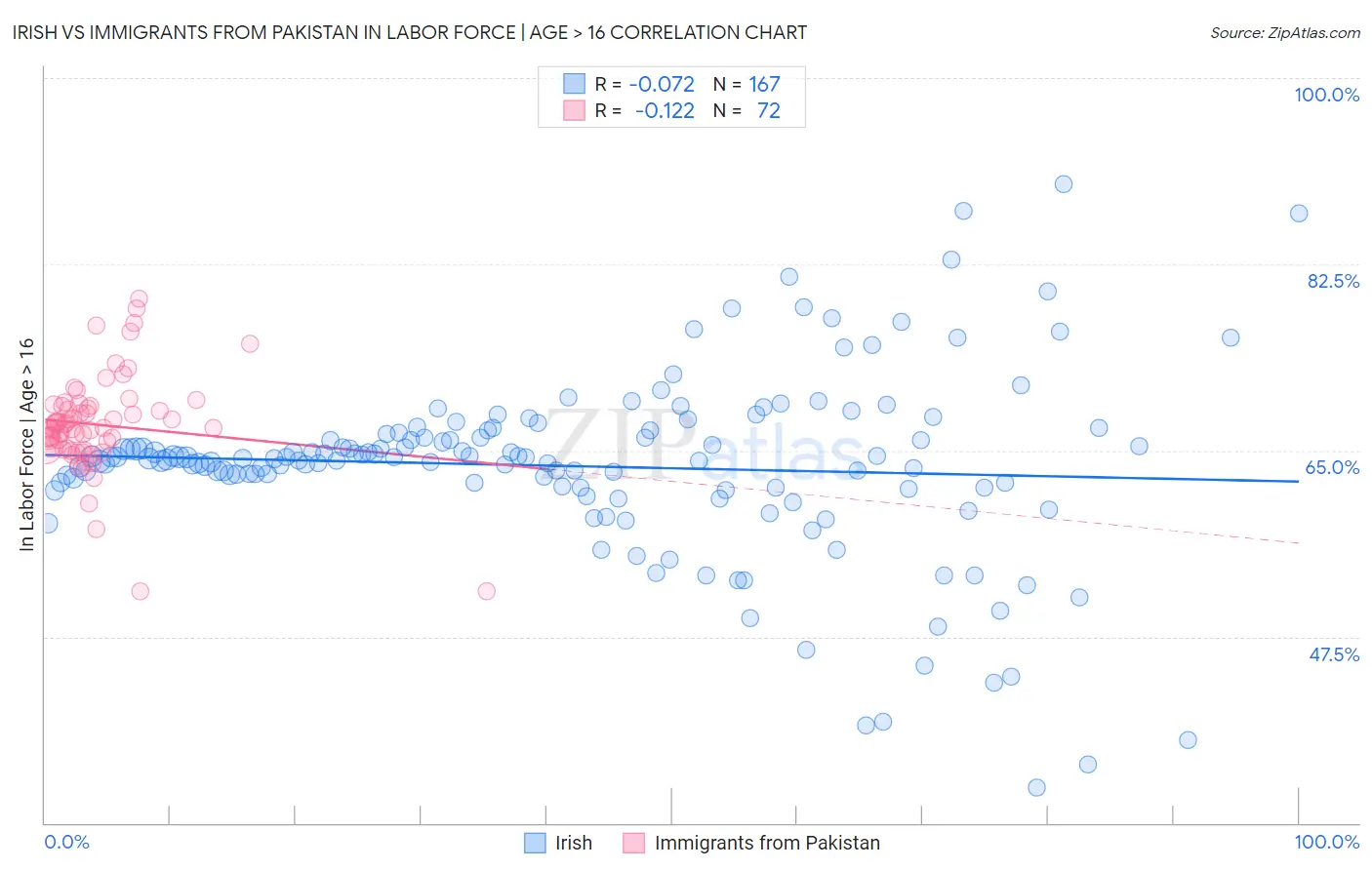 Irish vs Immigrants from Pakistan In Labor Force | Age > 16