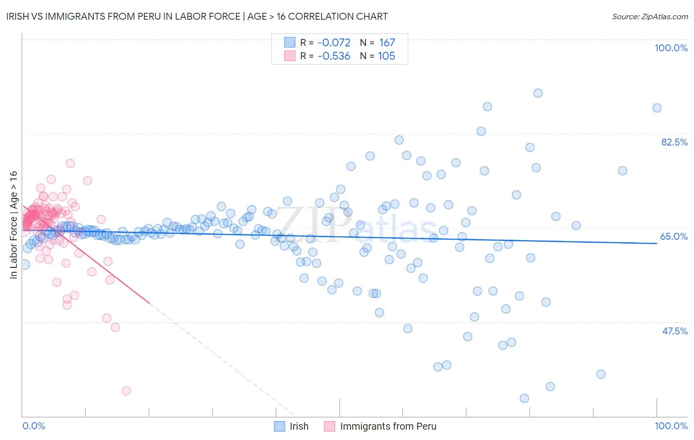 Irish vs Immigrants from Peru In Labor Force | Age > 16
