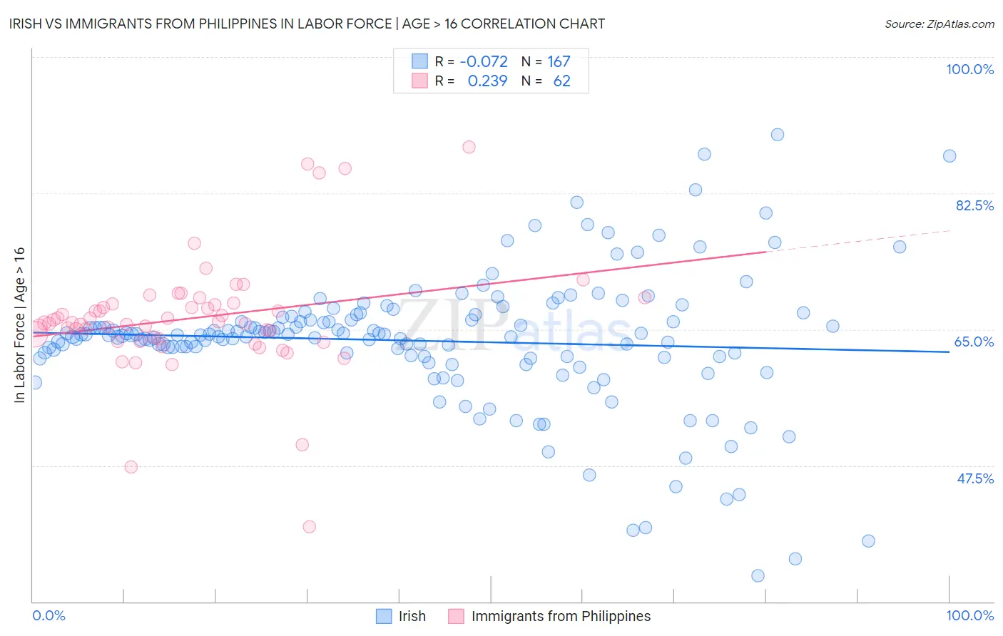 Irish vs Immigrants from Philippines In Labor Force | Age > 16