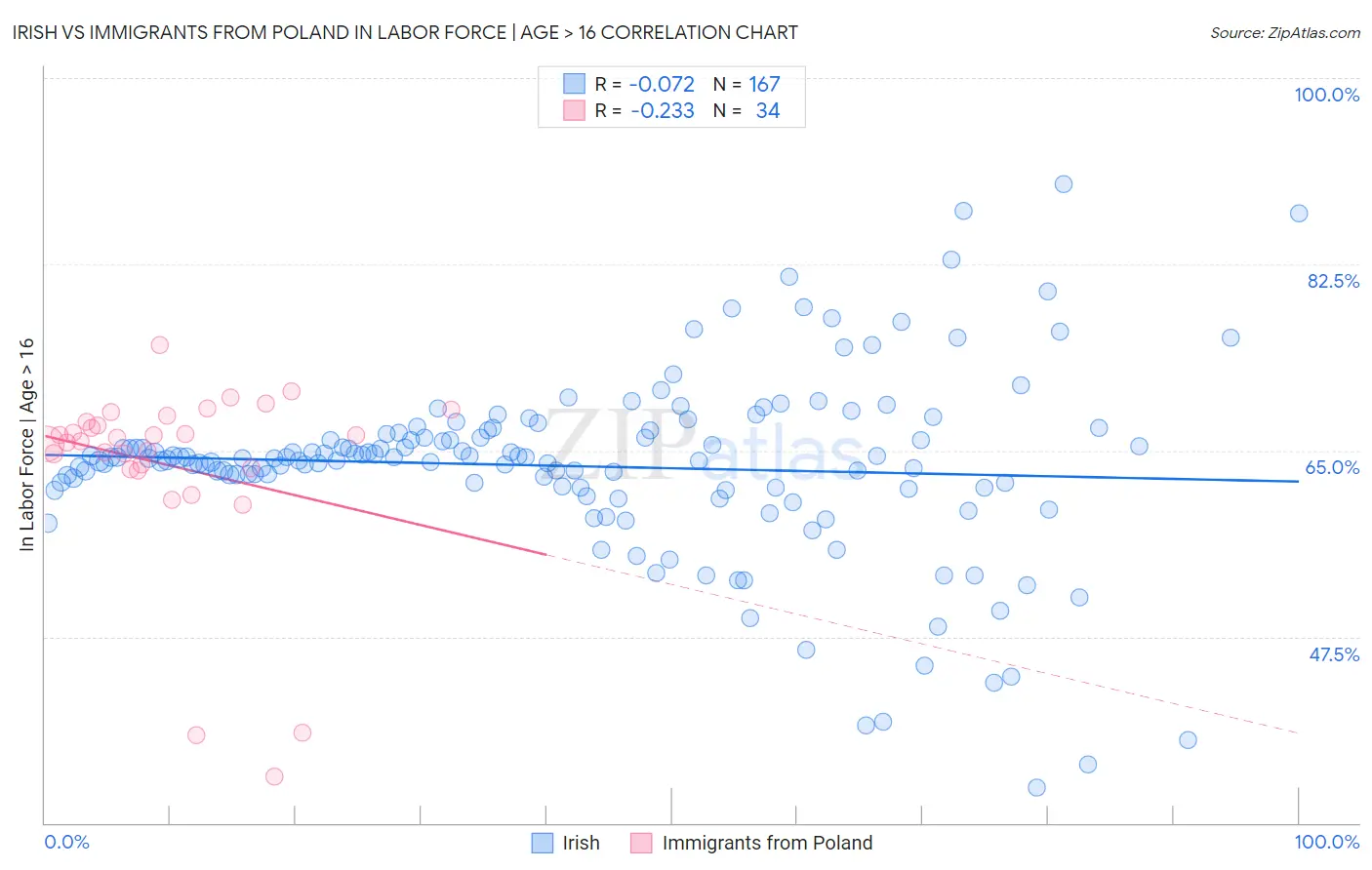 Irish vs Immigrants from Poland In Labor Force | Age > 16