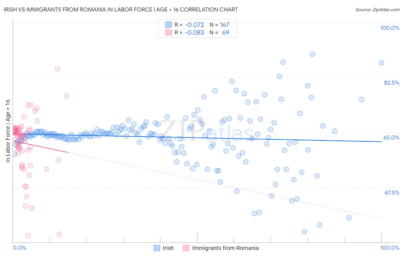 Irish vs Immigrants from Romania In Labor Force | Age > 16