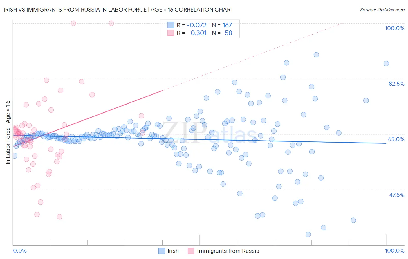 Irish vs Immigrants from Russia In Labor Force | Age > 16