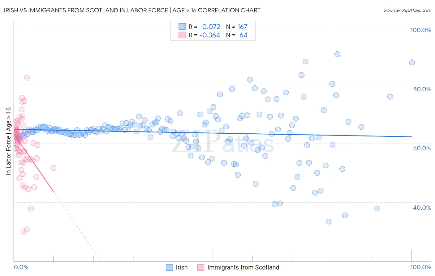 Irish vs Immigrants from Scotland In Labor Force | Age > 16