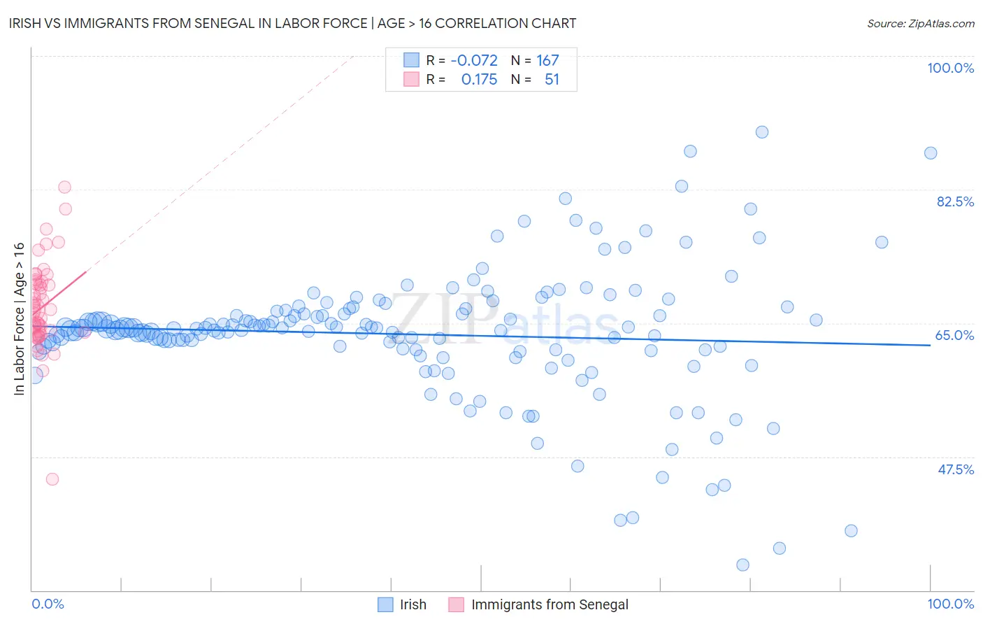 Irish vs Immigrants from Senegal In Labor Force | Age > 16