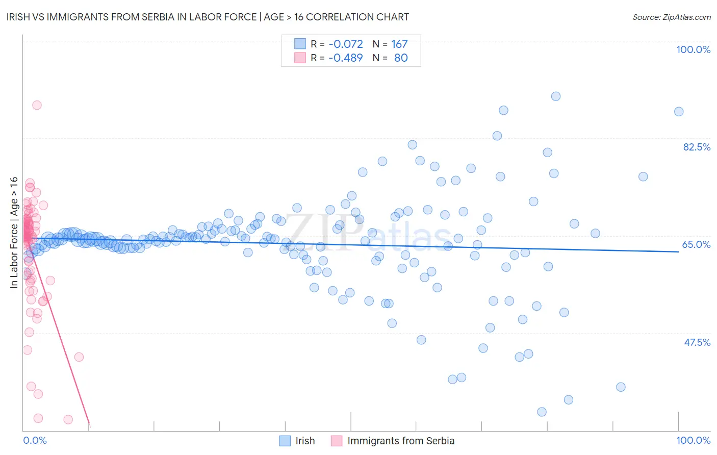 Irish vs Immigrants from Serbia In Labor Force | Age > 16