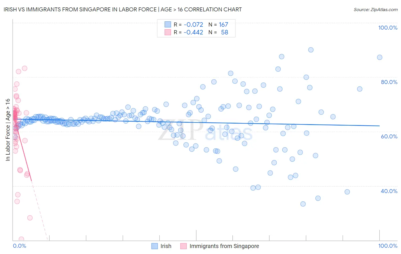 Irish vs Immigrants from Singapore In Labor Force | Age > 16