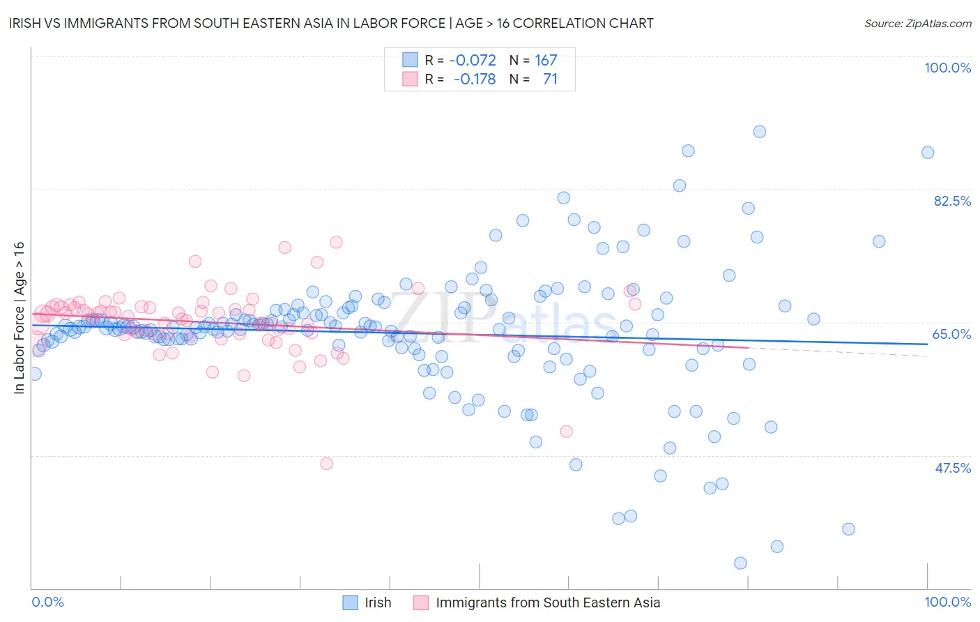 Irish vs Immigrants from South Eastern Asia In Labor Force | Age > 16