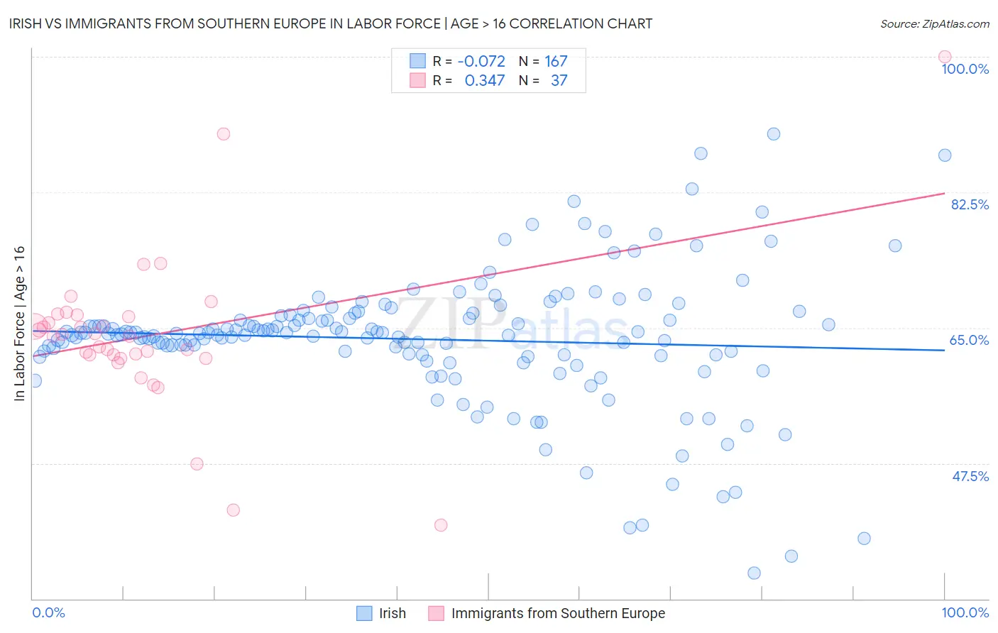 Irish vs Immigrants from Southern Europe In Labor Force | Age > 16
