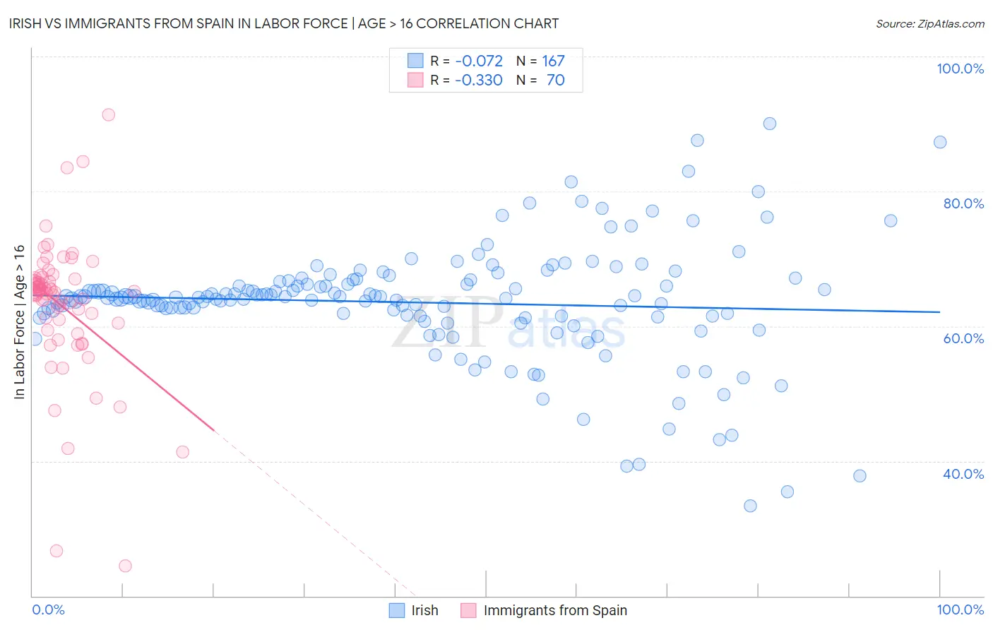 Irish vs Immigrants from Spain In Labor Force | Age > 16