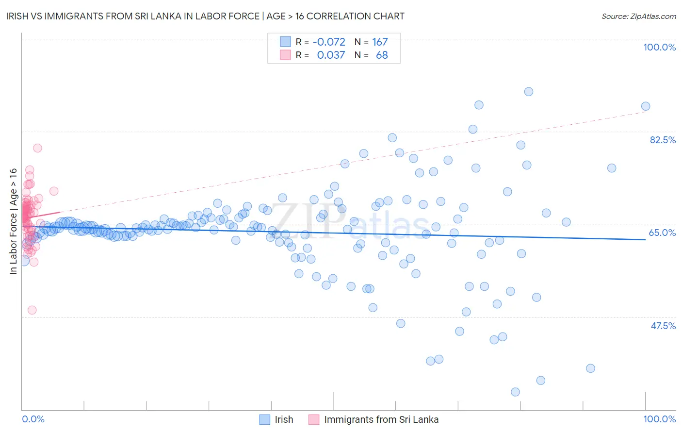 Irish vs Immigrants from Sri Lanka In Labor Force | Age > 16
