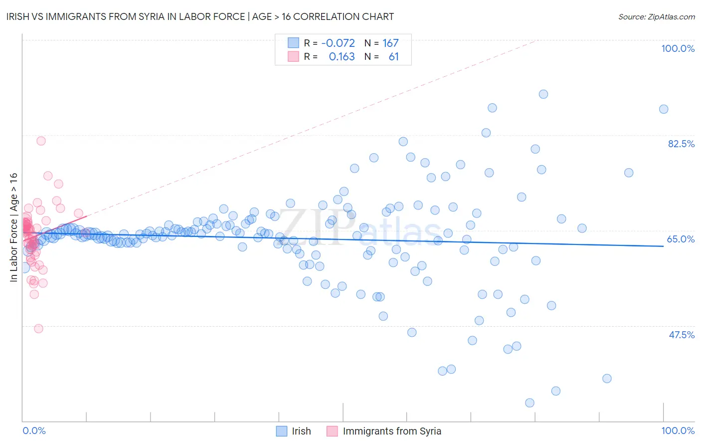 Irish vs Immigrants from Syria In Labor Force | Age > 16