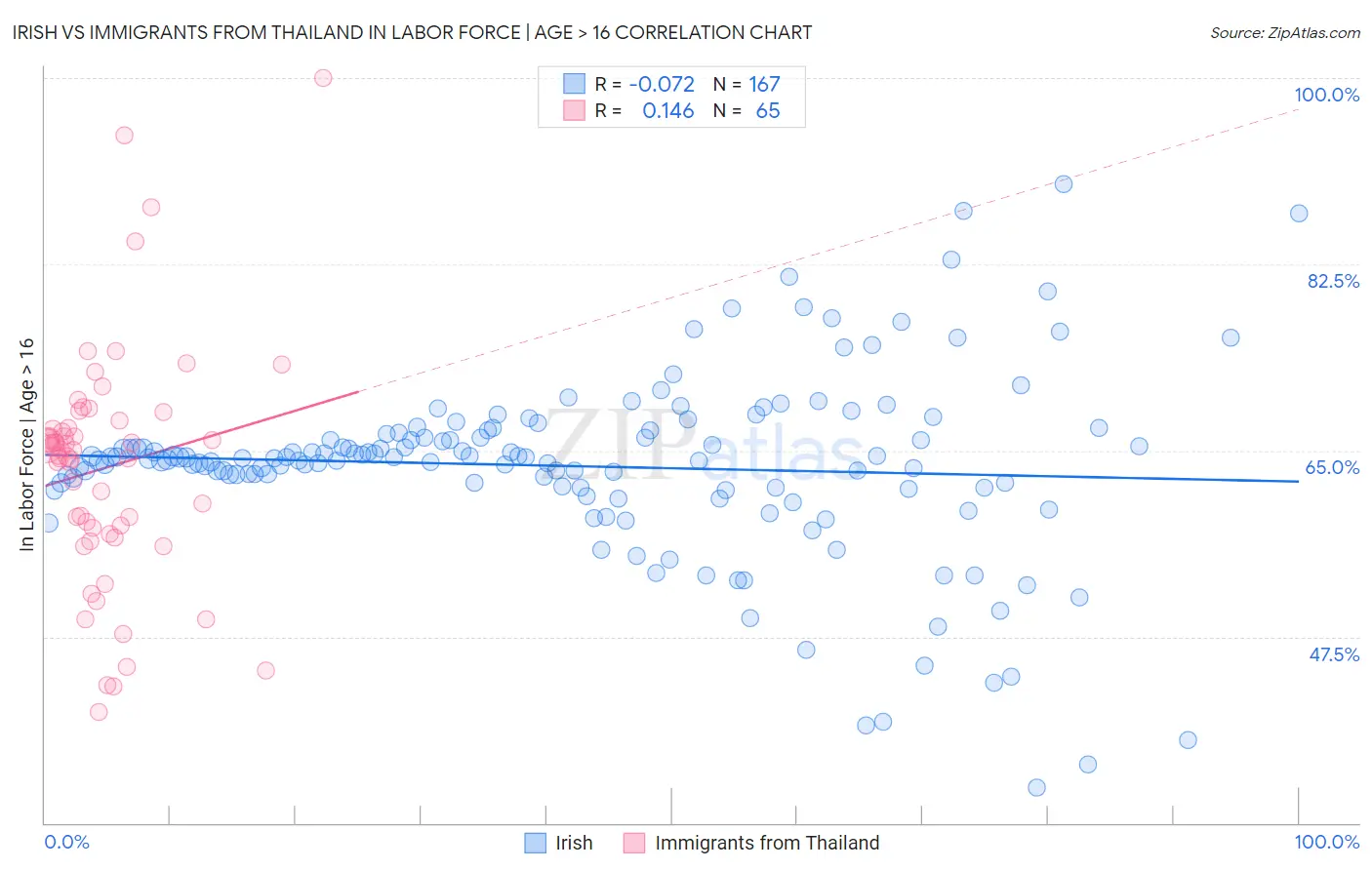 Irish vs Immigrants from Thailand In Labor Force | Age > 16