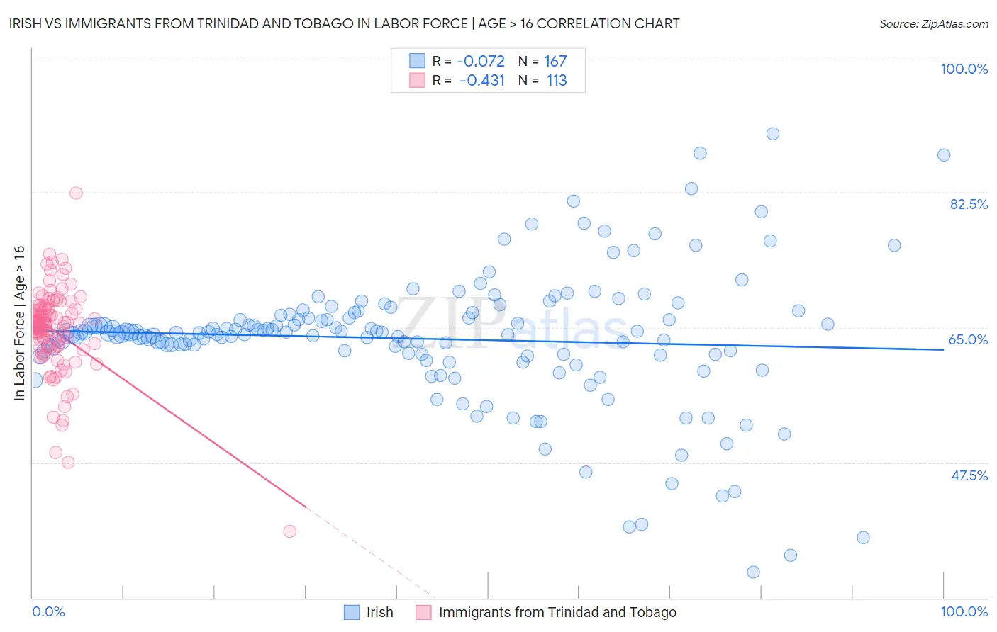 Irish vs Immigrants from Trinidad and Tobago In Labor Force | Age > 16