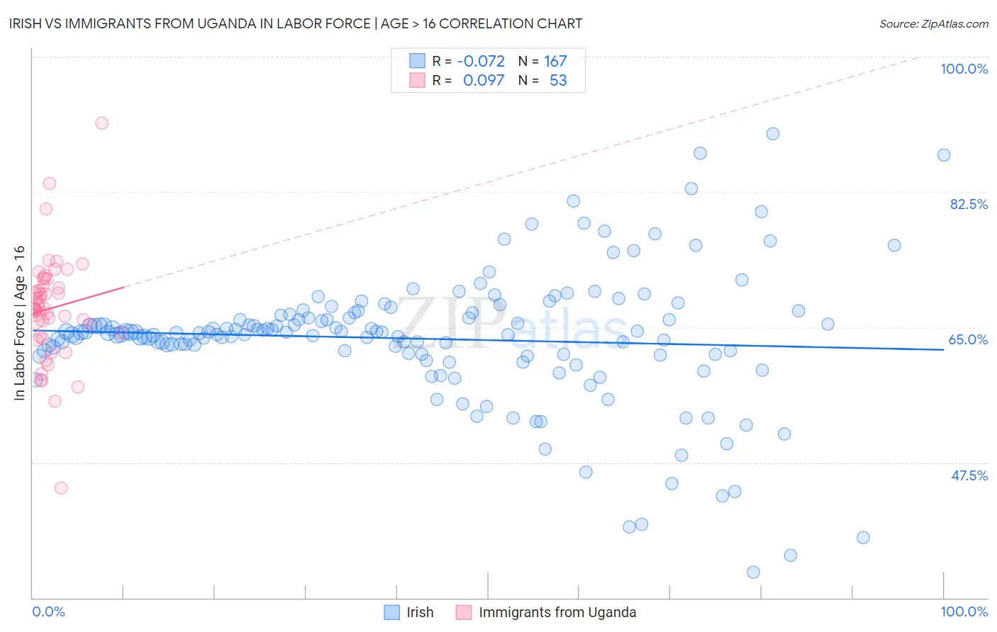 Irish vs Immigrants from Uganda In Labor Force | Age > 16