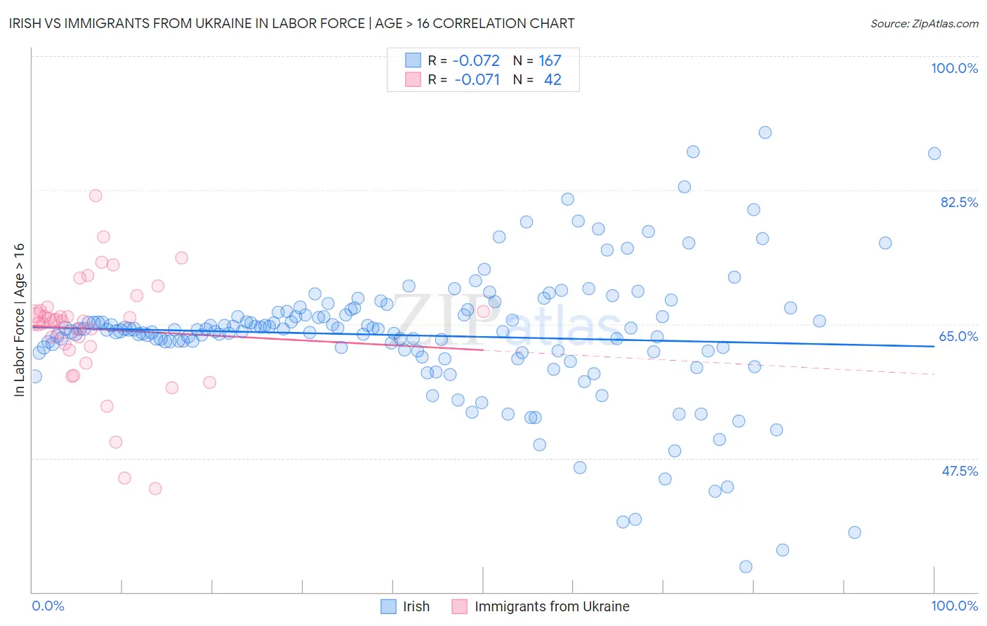 Irish vs Immigrants from Ukraine In Labor Force | Age > 16