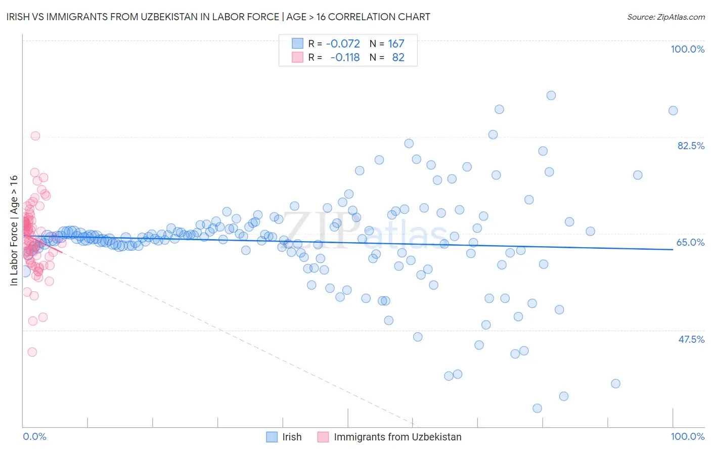 Irish vs Immigrants from Uzbekistan In Labor Force | Age > 16
