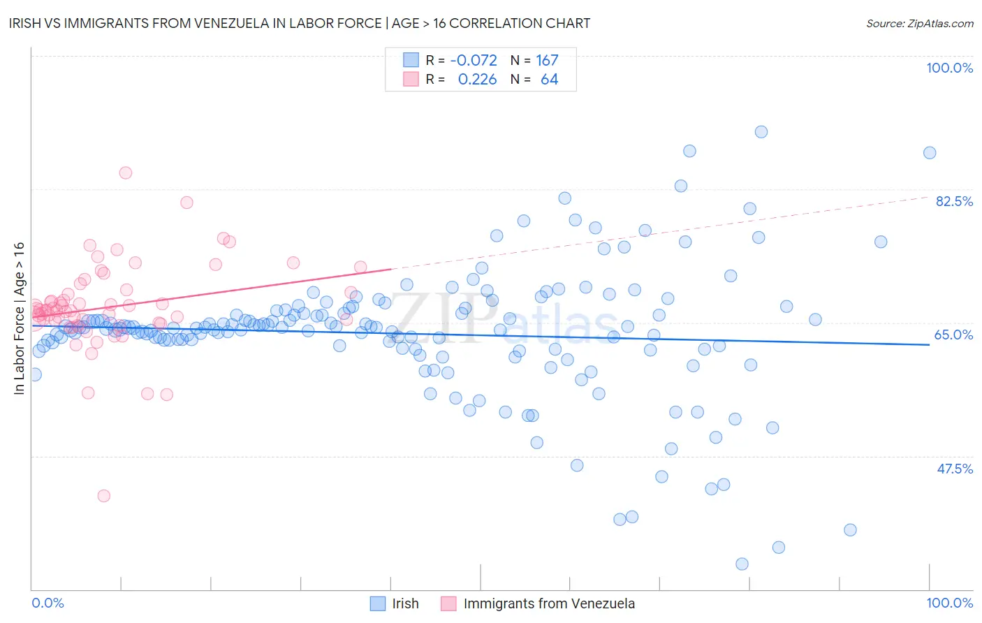Irish vs Immigrants from Venezuela In Labor Force | Age > 16