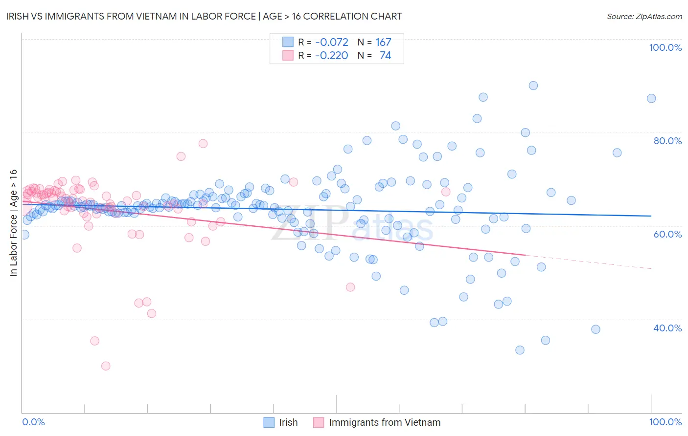 Irish vs Immigrants from Vietnam In Labor Force | Age > 16