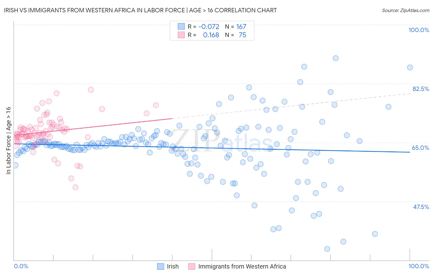 Irish vs Immigrants from Western Africa In Labor Force | Age > 16