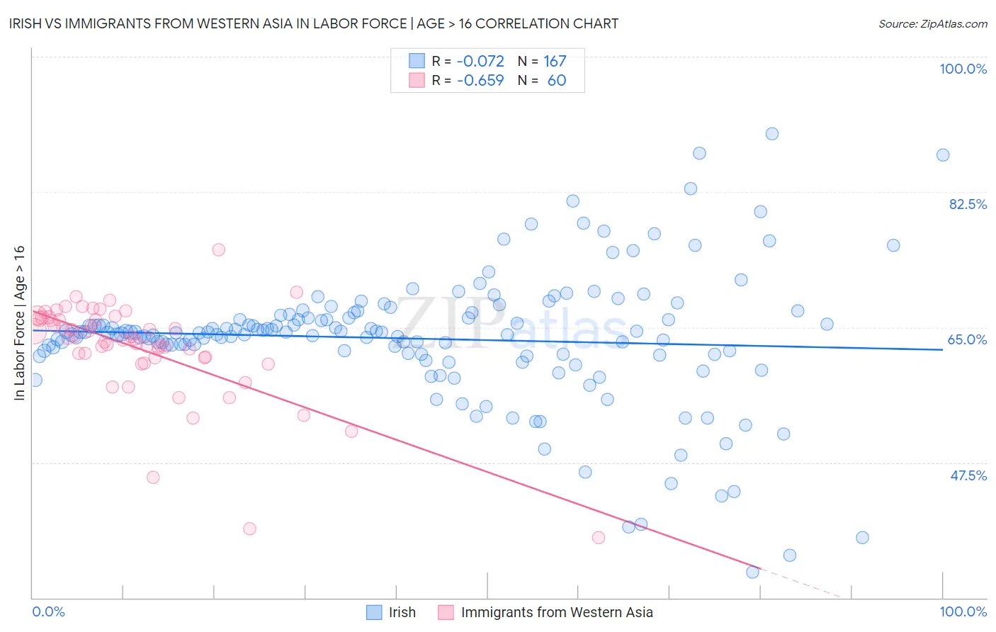 Irish vs Immigrants from Western Asia In Labor Force | Age > 16
