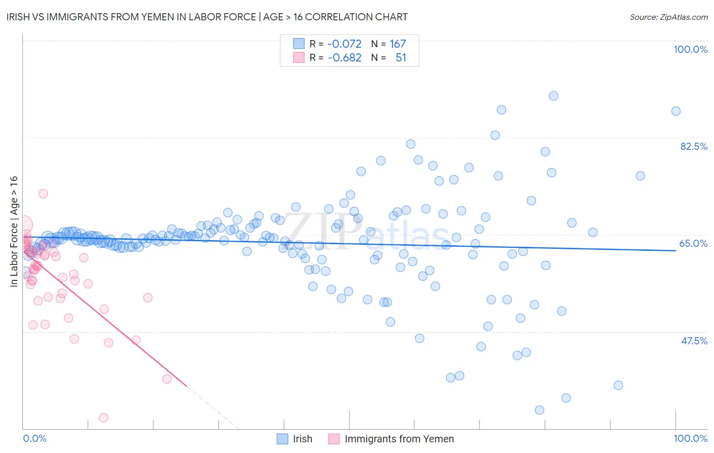 Irish vs Immigrants from Yemen In Labor Force | Age > 16