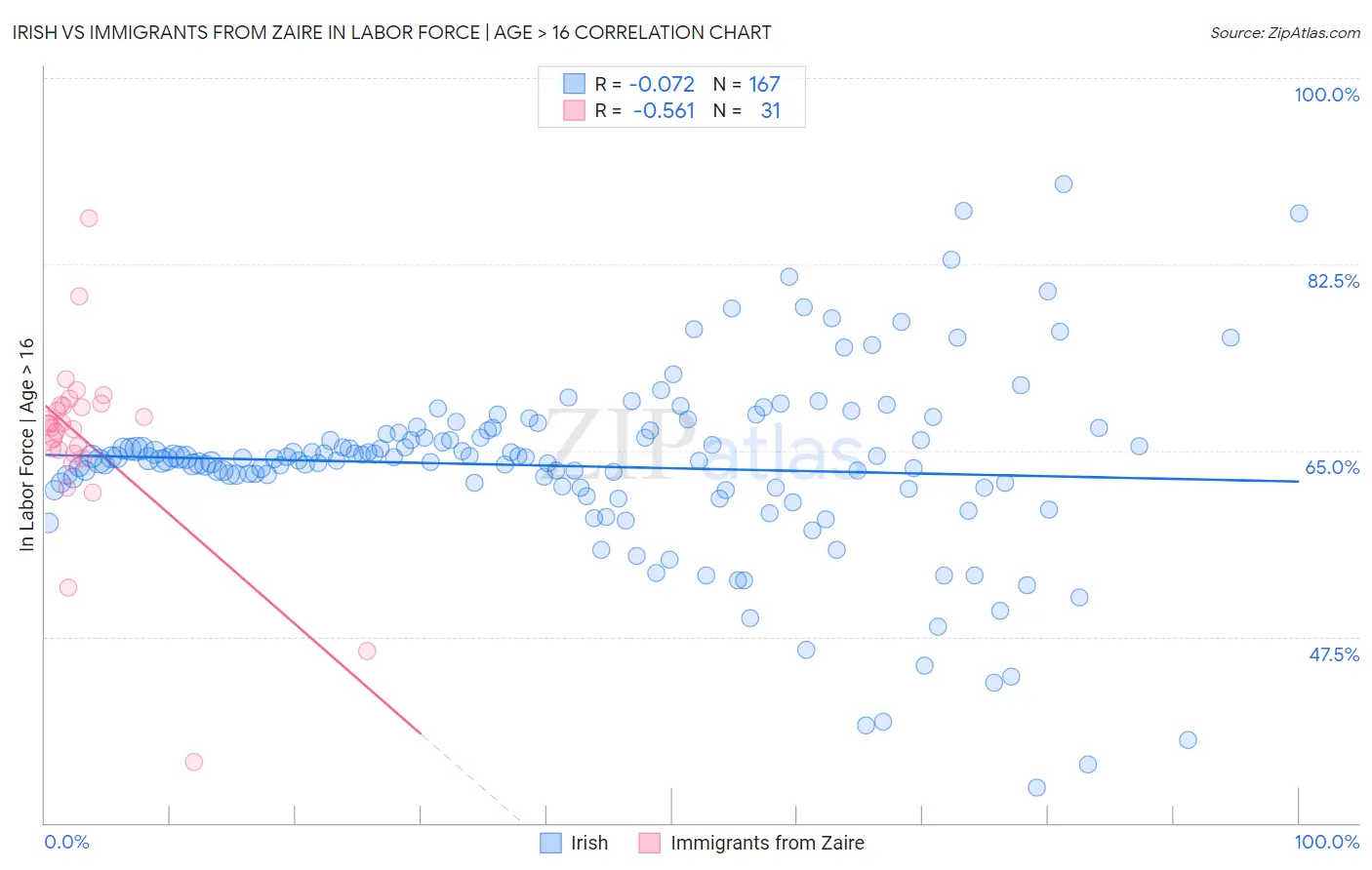 Irish vs Immigrants from Zaire In Labor Force | Age > 16
