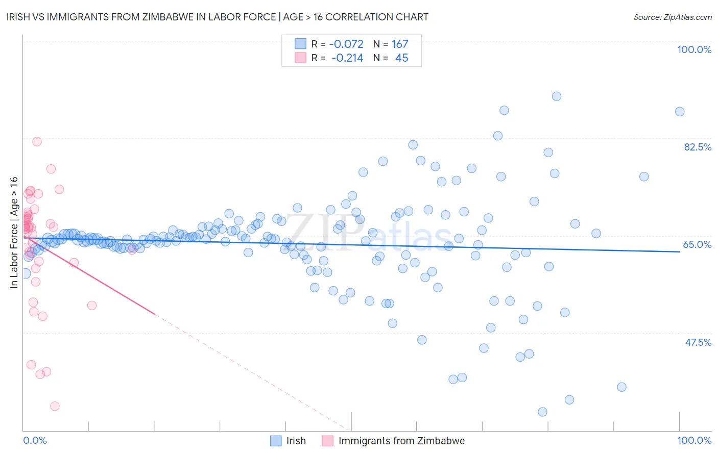 Irish vs Immigrants from Zimbabwe In Labor Force | Age > 16