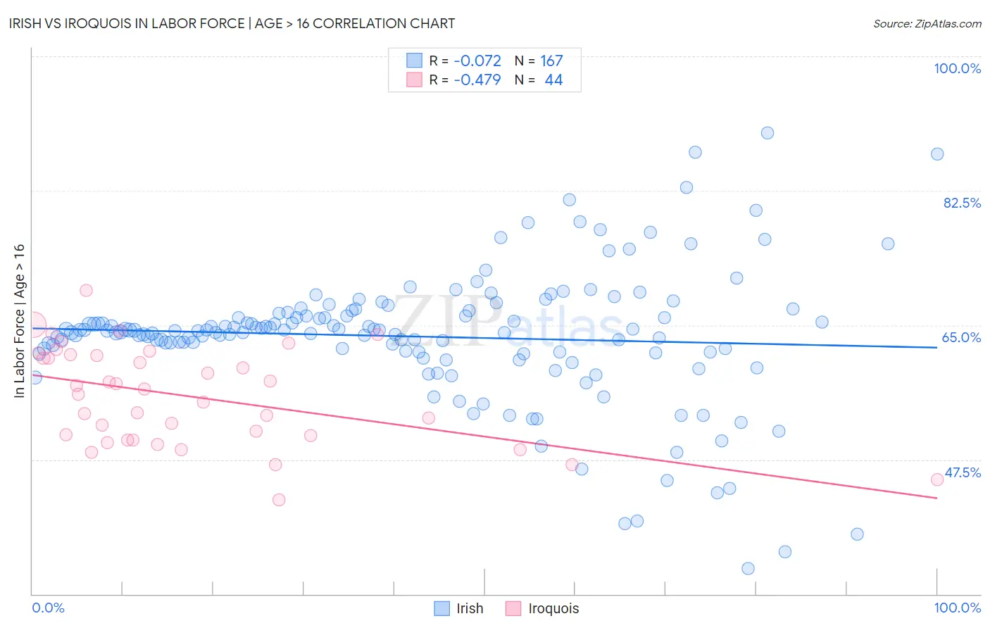 Irish vs Iroquois In Labor Force | Age > 16