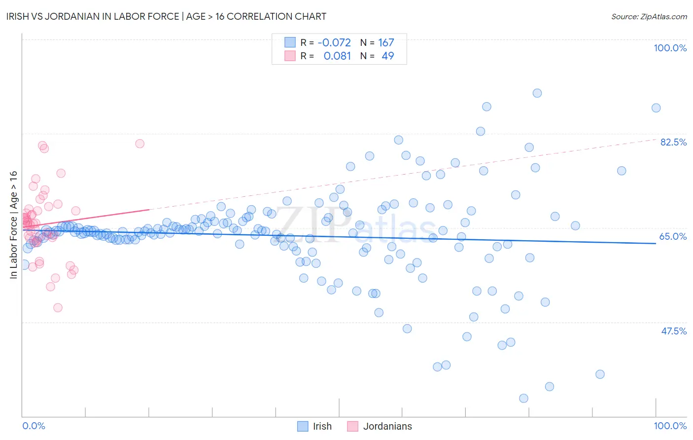 Irish vs Jordanian In Labor Force | Age > 16