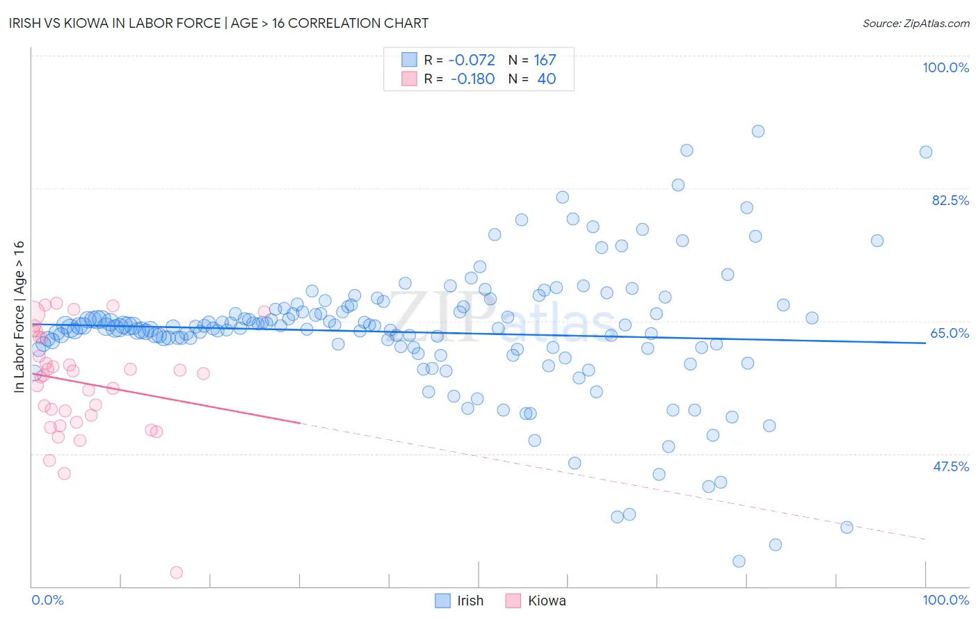 Irish vs Kiowa In Labor Force | Age > 16