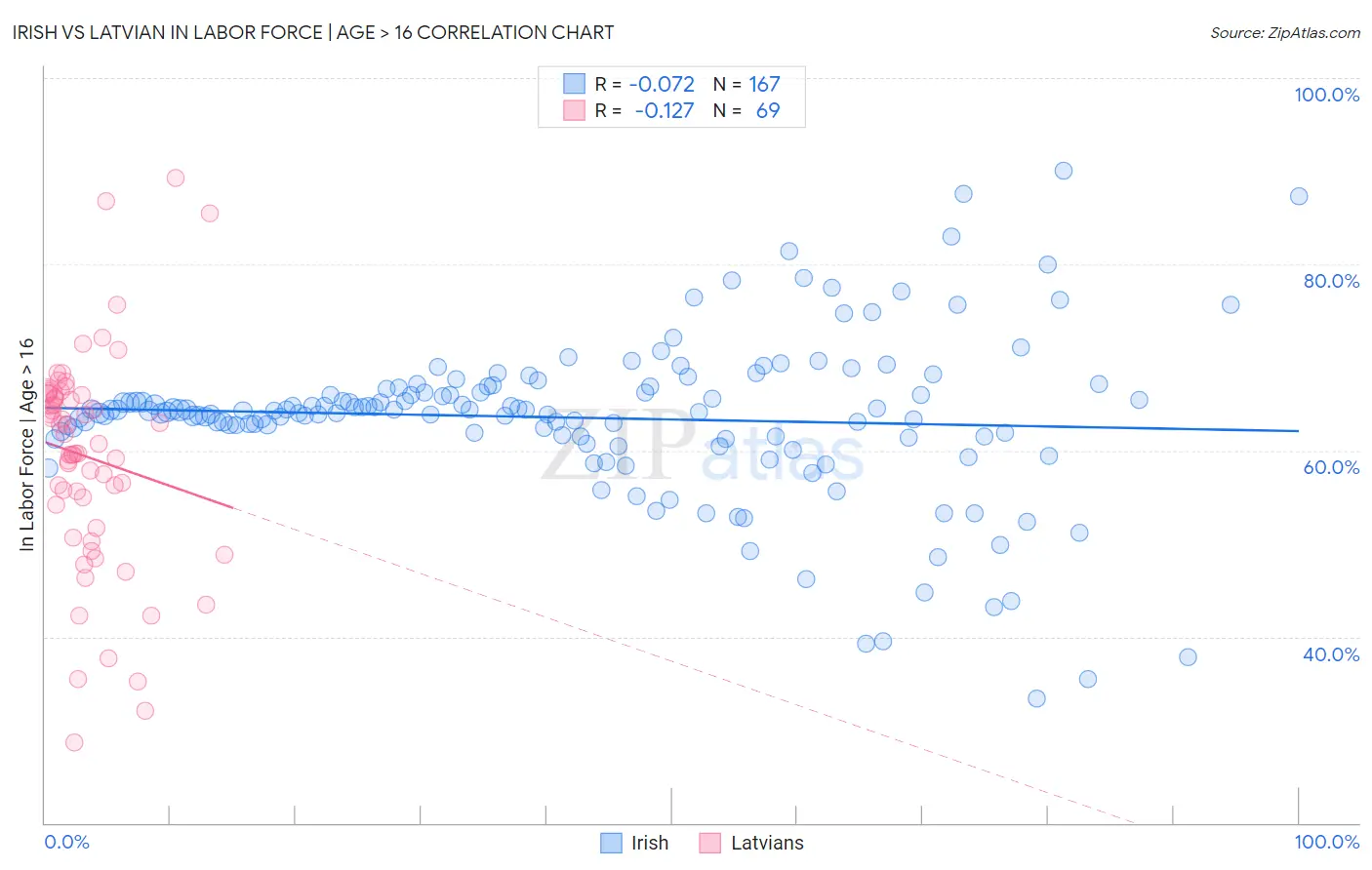Irish vs Latvian In Labor Force | Age > 16