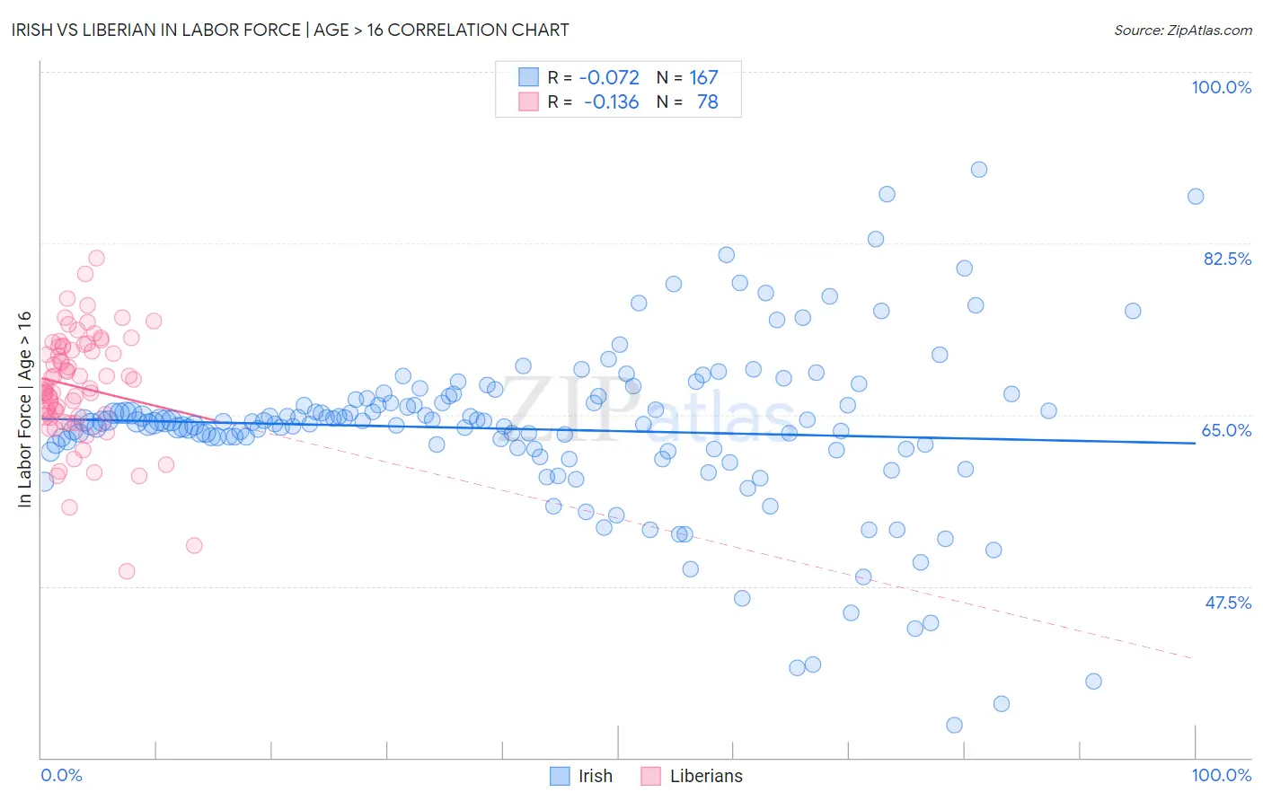 Irish vs Liberian In Labor Force | Age > 16