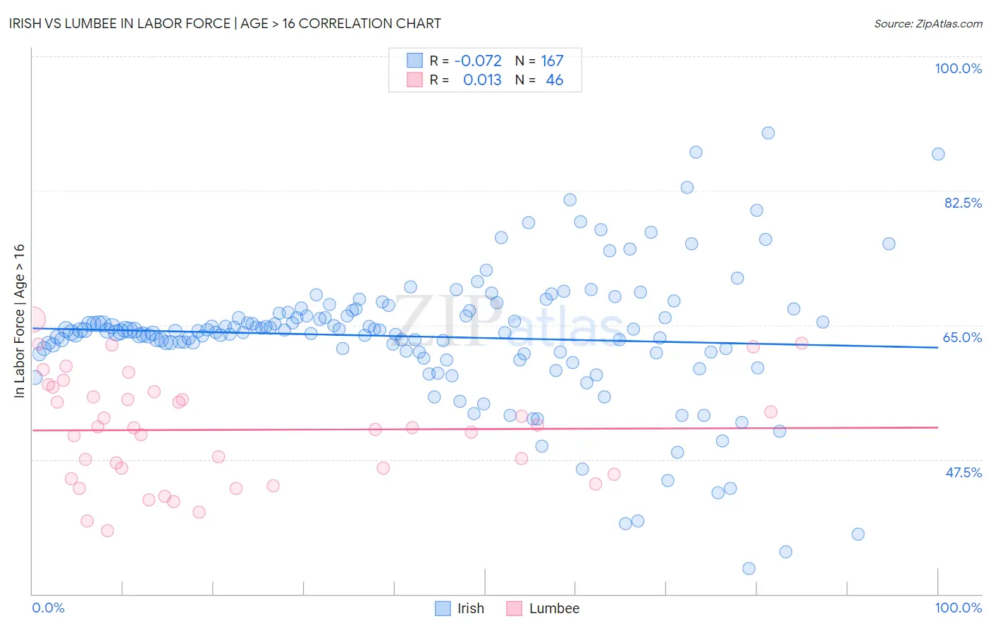Irish vs Lumbee In Labor Force | Age > 16