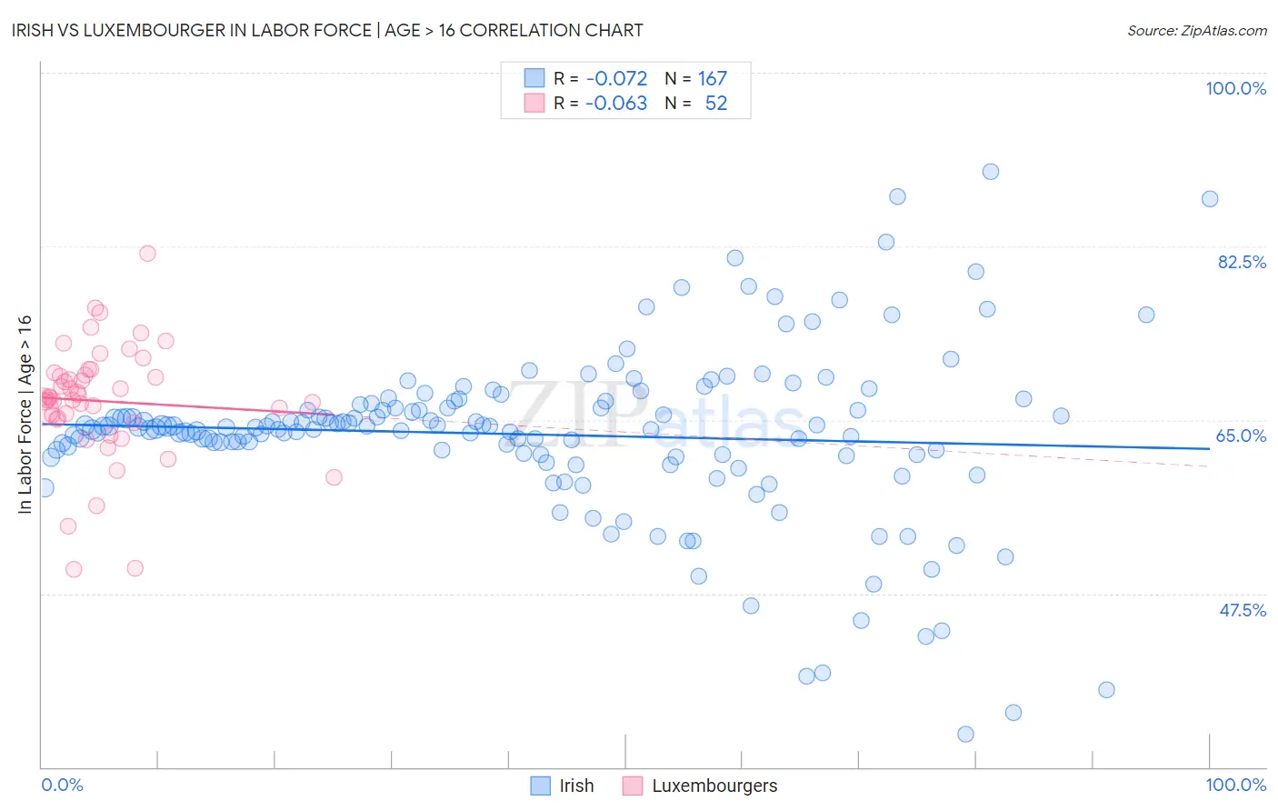 Irish vs Luxembourger In Labor Force | Age > 16