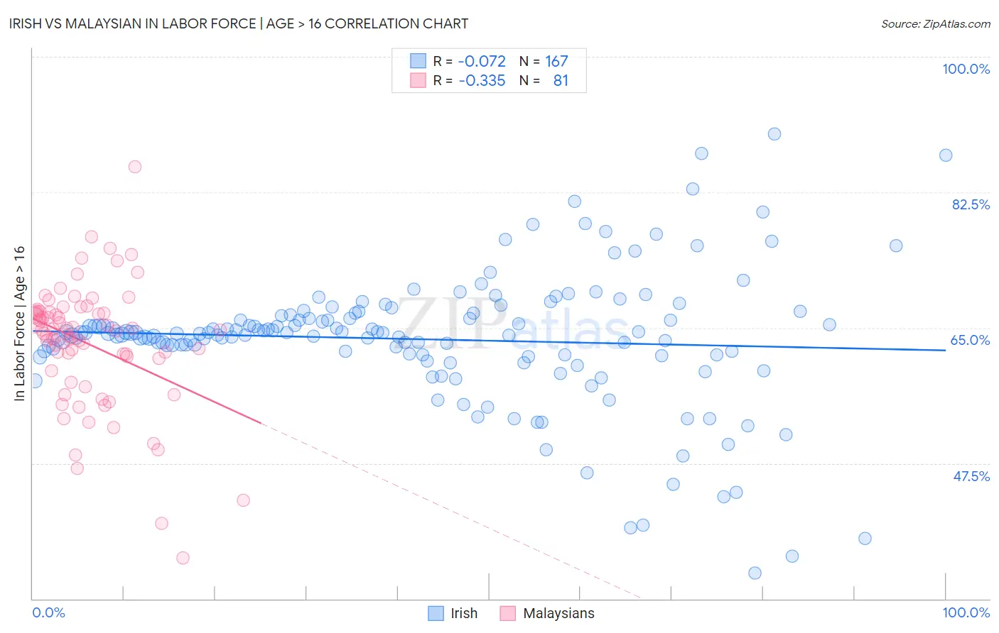 Irish vs Malaysian In Labor Force | Age > 16