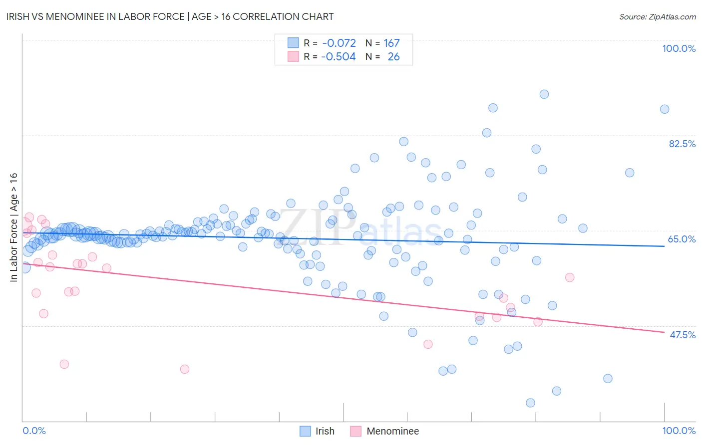 Irish vs Menominee In Labor Force | Age > 16