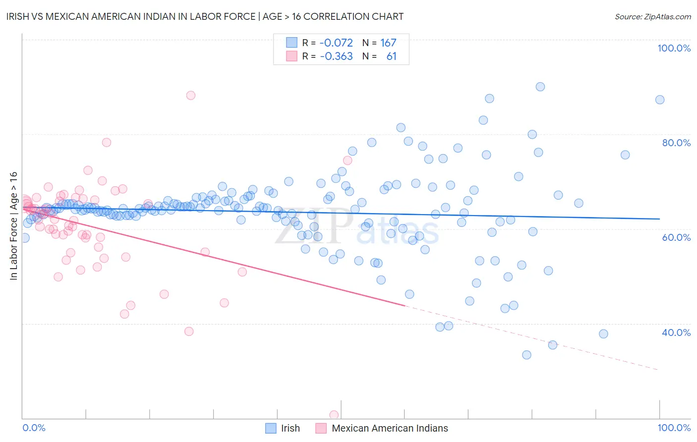 Irish vs Mexican American Indian In Labor Force | Age > 16