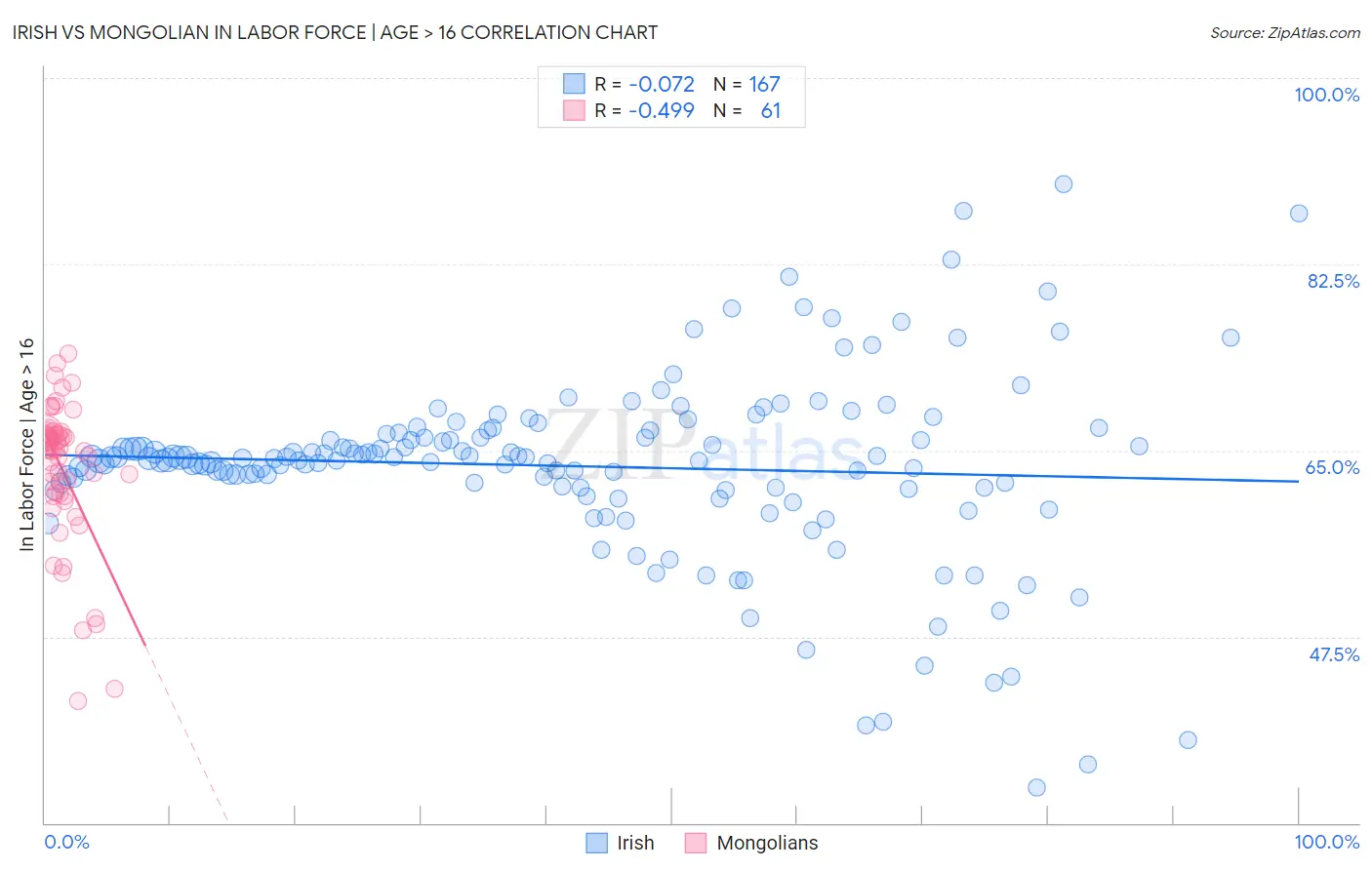 Irish vs Mongolian In Labor Force | Age > 16