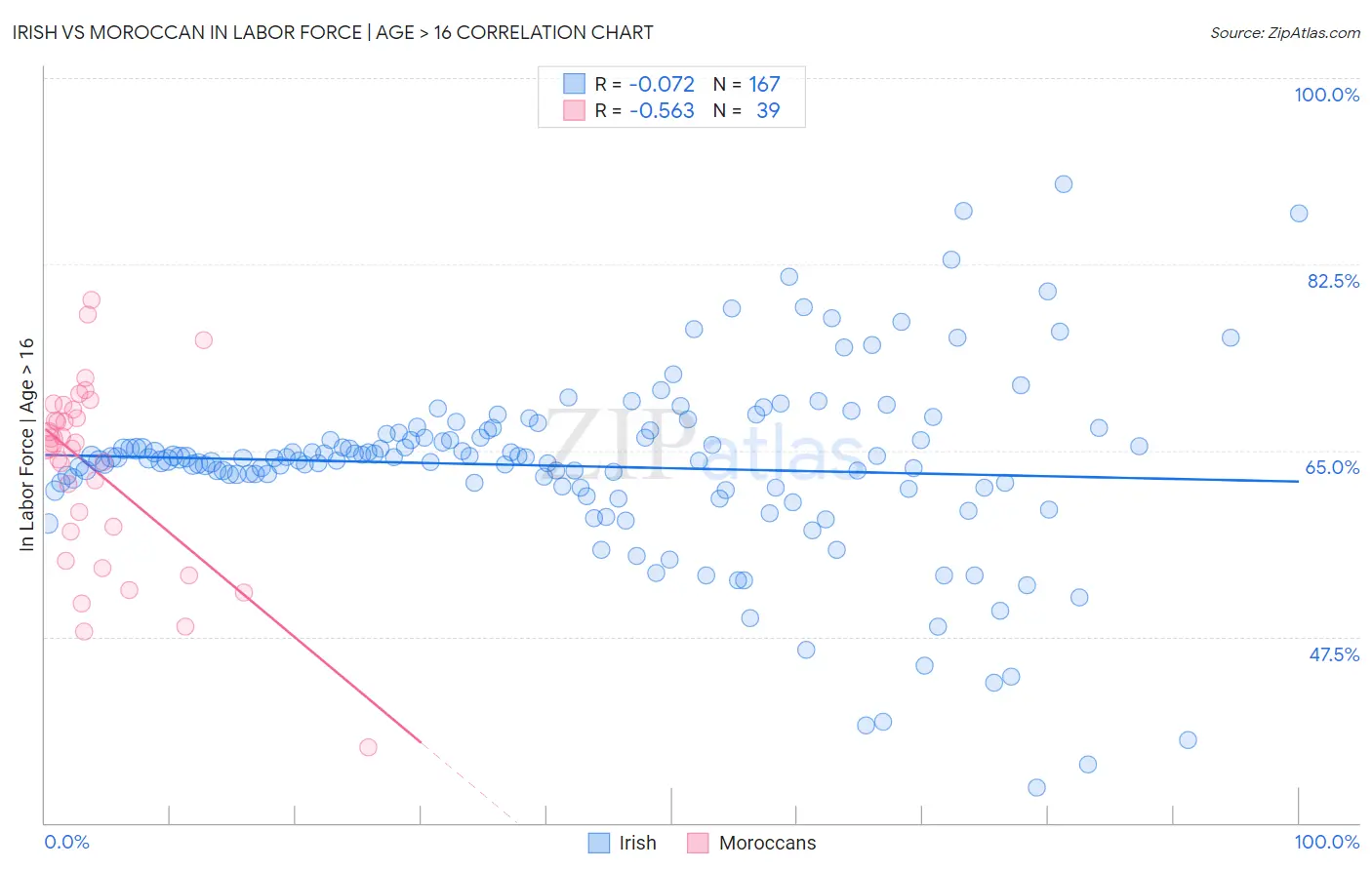 Irish vs Moroccan In Labor Force | Age > 16