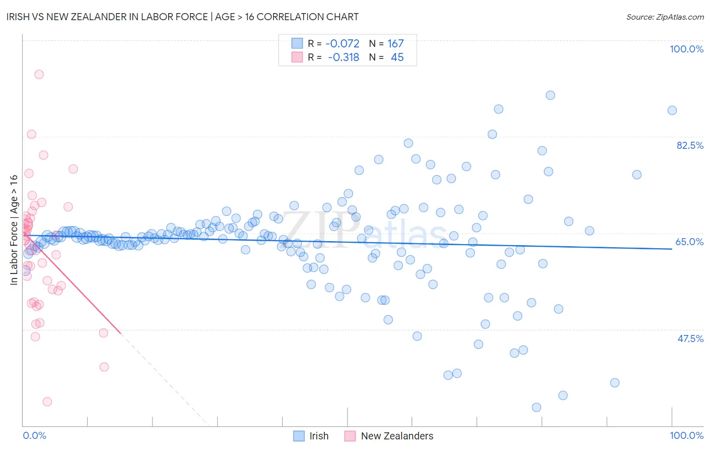 Irish vs New Zealander In Labor Force | Age > 16