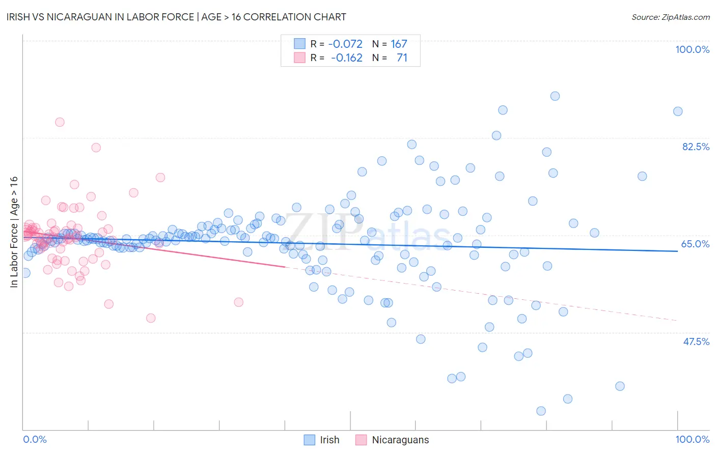 Irish vs Nicaraguan In Labor Force | Age > 16