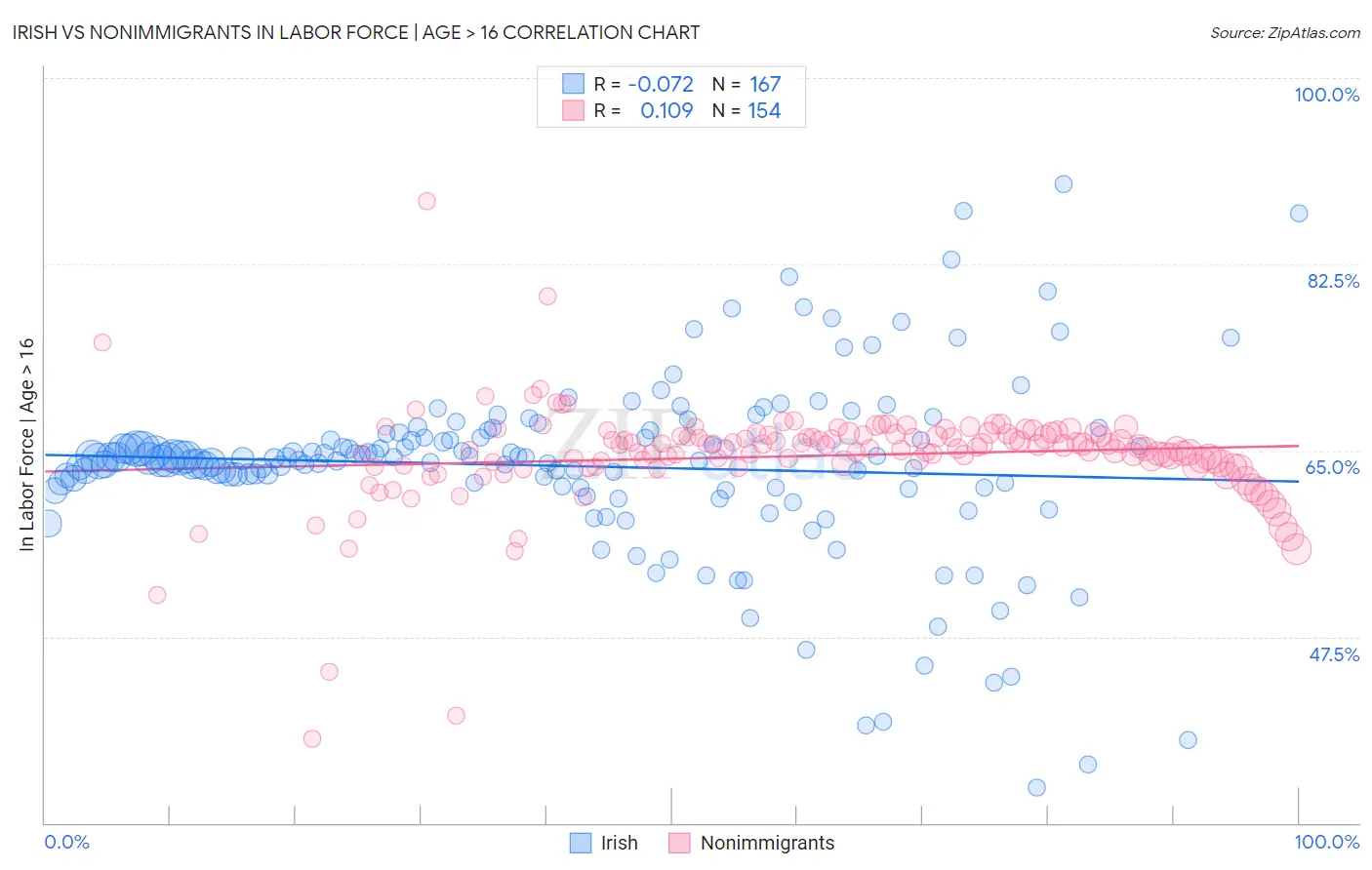 Irish vs Nonimmigrants In Labor Force | Age > 16