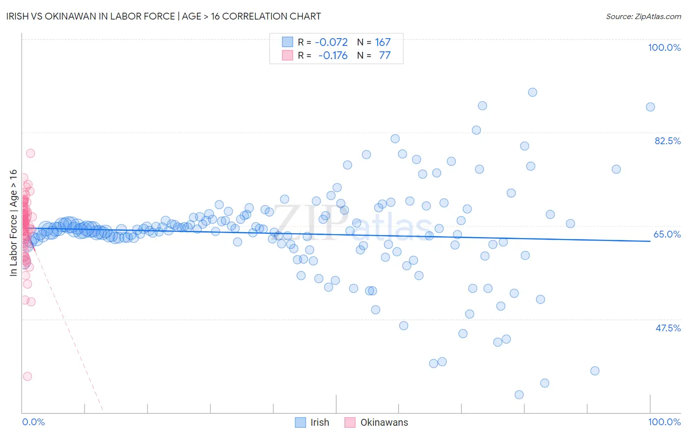 Irish vs Okinawan In Labor Force | Age > 16