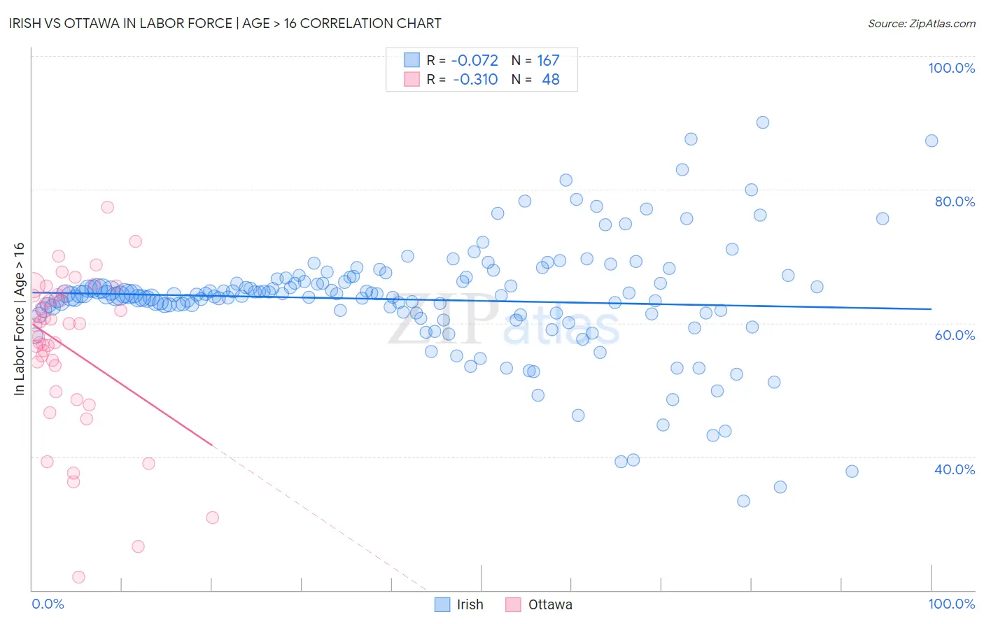 Irish vs Ottawa In Labor Force | Age > 16