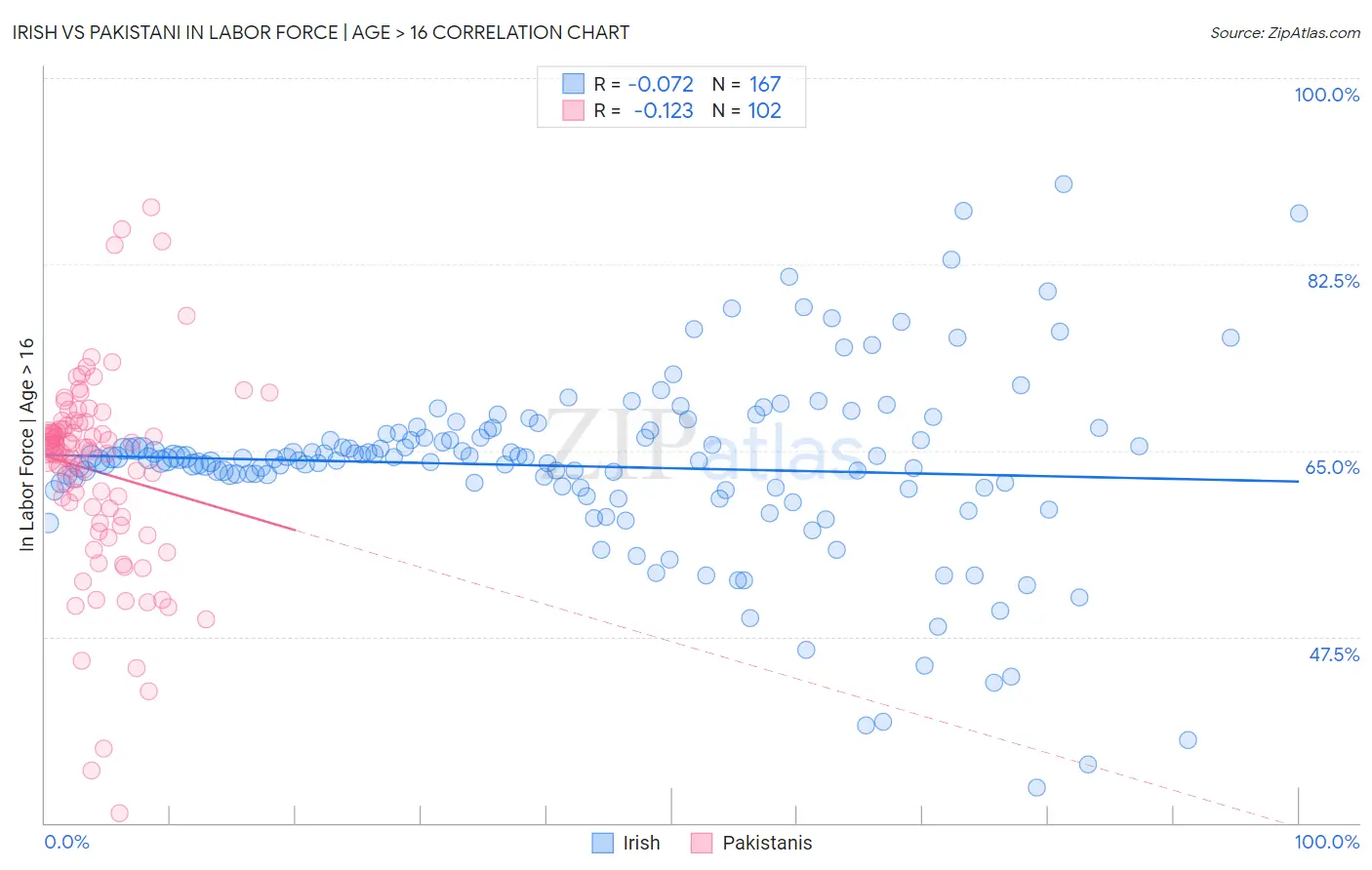 Irish vs Pakistani In Labor Force | Age > 16
